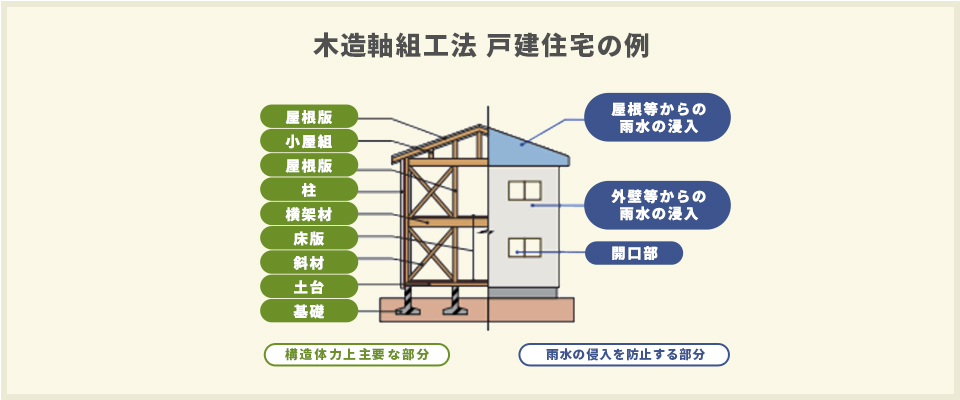木造軸組工法 戸建住宅の例